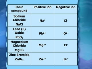 Ionic
compound
Positive ion Negative ion
Sodium
Chloride
NaCl
Na+ Cl-
Lead (ll)
Oxide
PbO2
Pb2+ O2-
Magnesium
Chloride
MgCl2
Mg2+ Cl-
Zinc Bromide
ZnBr2 Zn2+ Br-
 