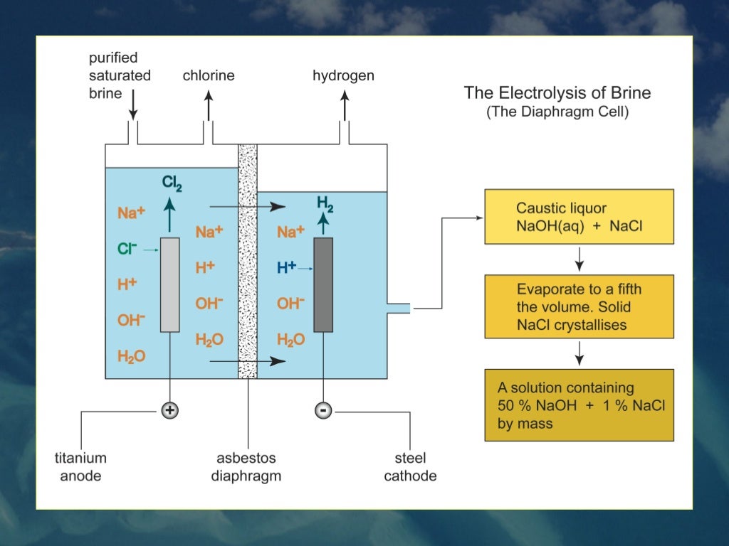 Electrolysis of brine