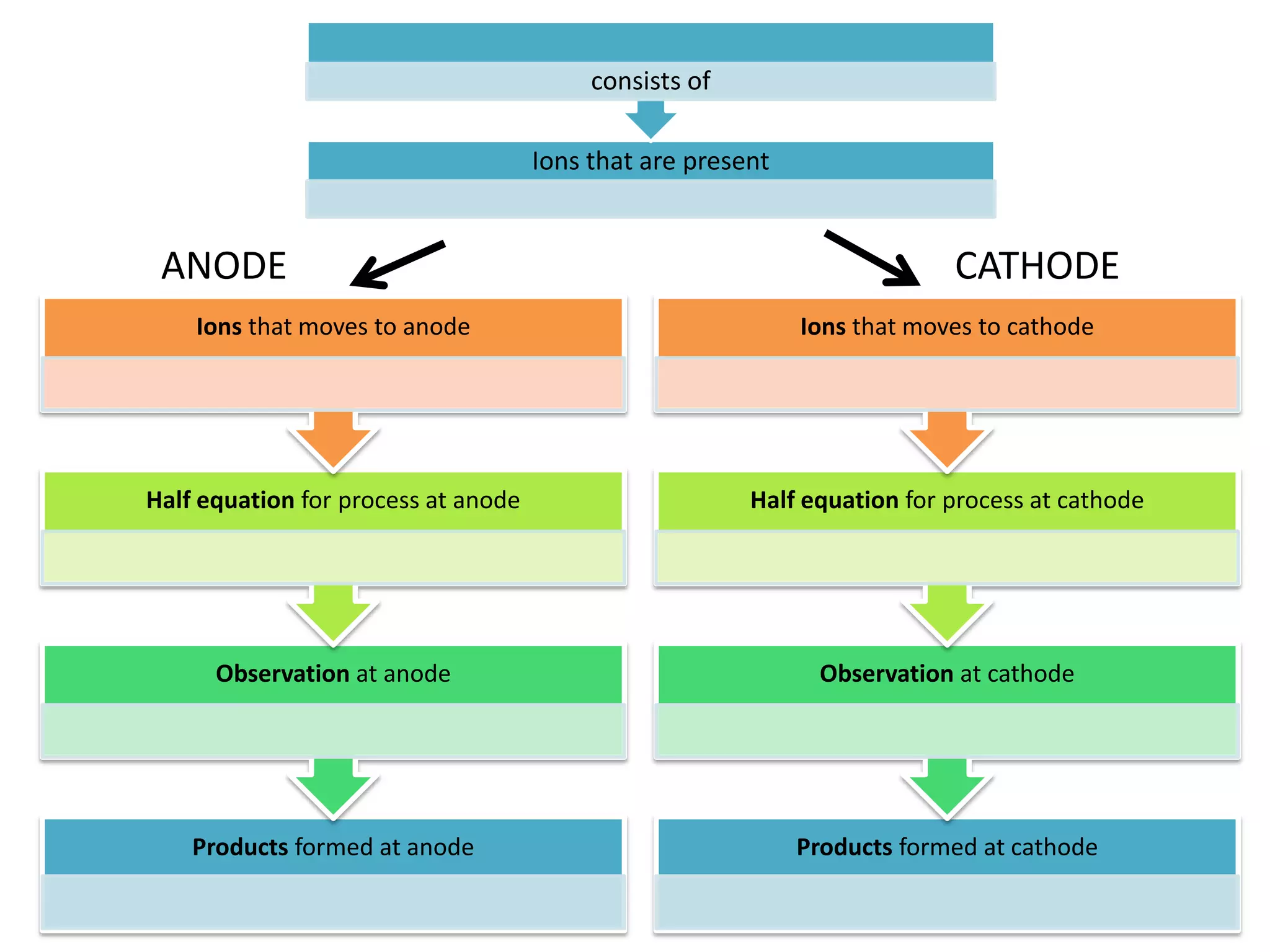 Electrolysis of molten PbBr2Molten lead (II) bromide, PbBr2 consists of Pb2+ ions and Br- ions that move freely.During electrolysis of molten lead (II) bromide, PbBr2 ,	the cations, Pb2+ ions move to the cathode;	the anions, Br-ionsmove to theanode.