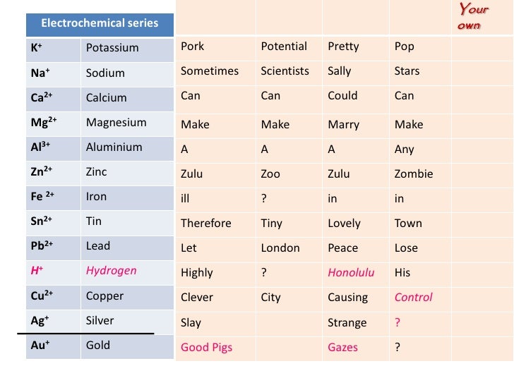 Electrolysis part 3 aqueous solution