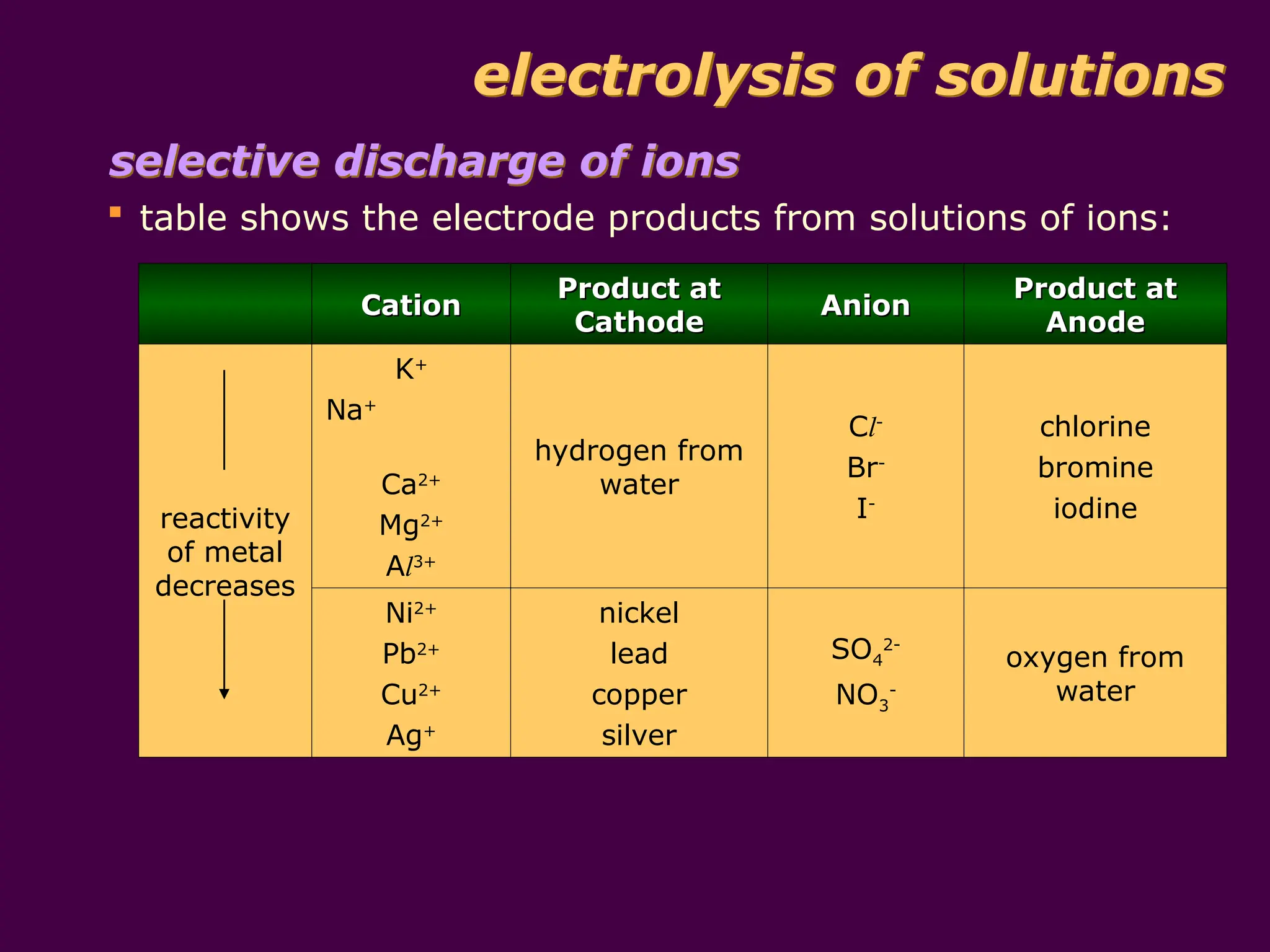 electrolysis of different kind of solutions | PPT