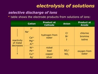 electrolysis of different kind of solutions | PPT