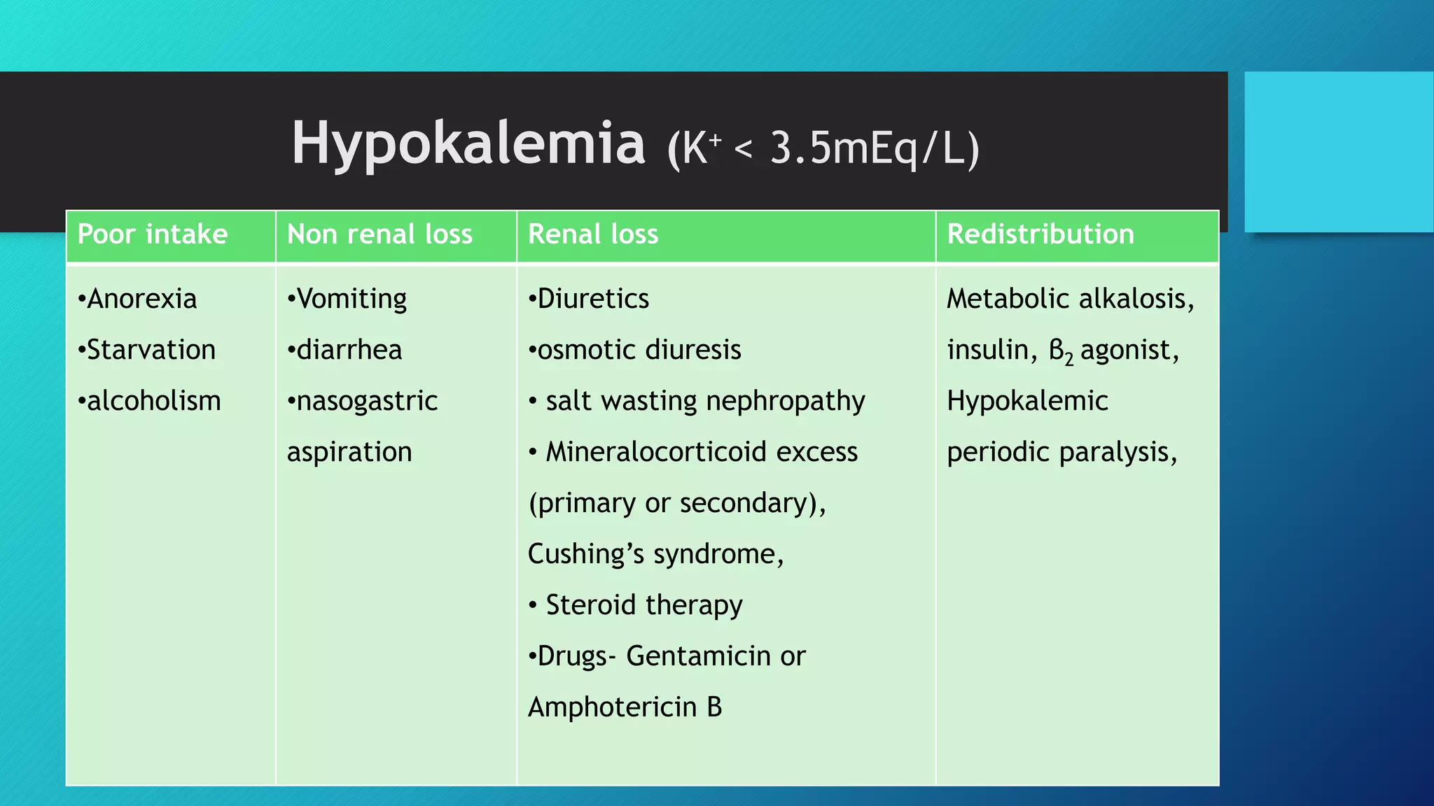 Poor intake Non renal loss Renal loss Redistribution
•Anorexia
•Starvation
•alcoholism
•Vomiting
•diarrhea
•nasogastric
aspiration
•Diuretics
•osmotic diuresis
• salt wasting nephropathy
• Mineralocorticoid excess
(primary or secondary),
Cushing’s syndrome,
• Steroid therapy
•Drugs- Gentamicin or
Amphotericin B
Metabolic alkalosis,
insulin, β2 agonist,
Hypokalemic
periodic paralysis,
Hypokalemia (K+ < 3.5mEq/L)
 