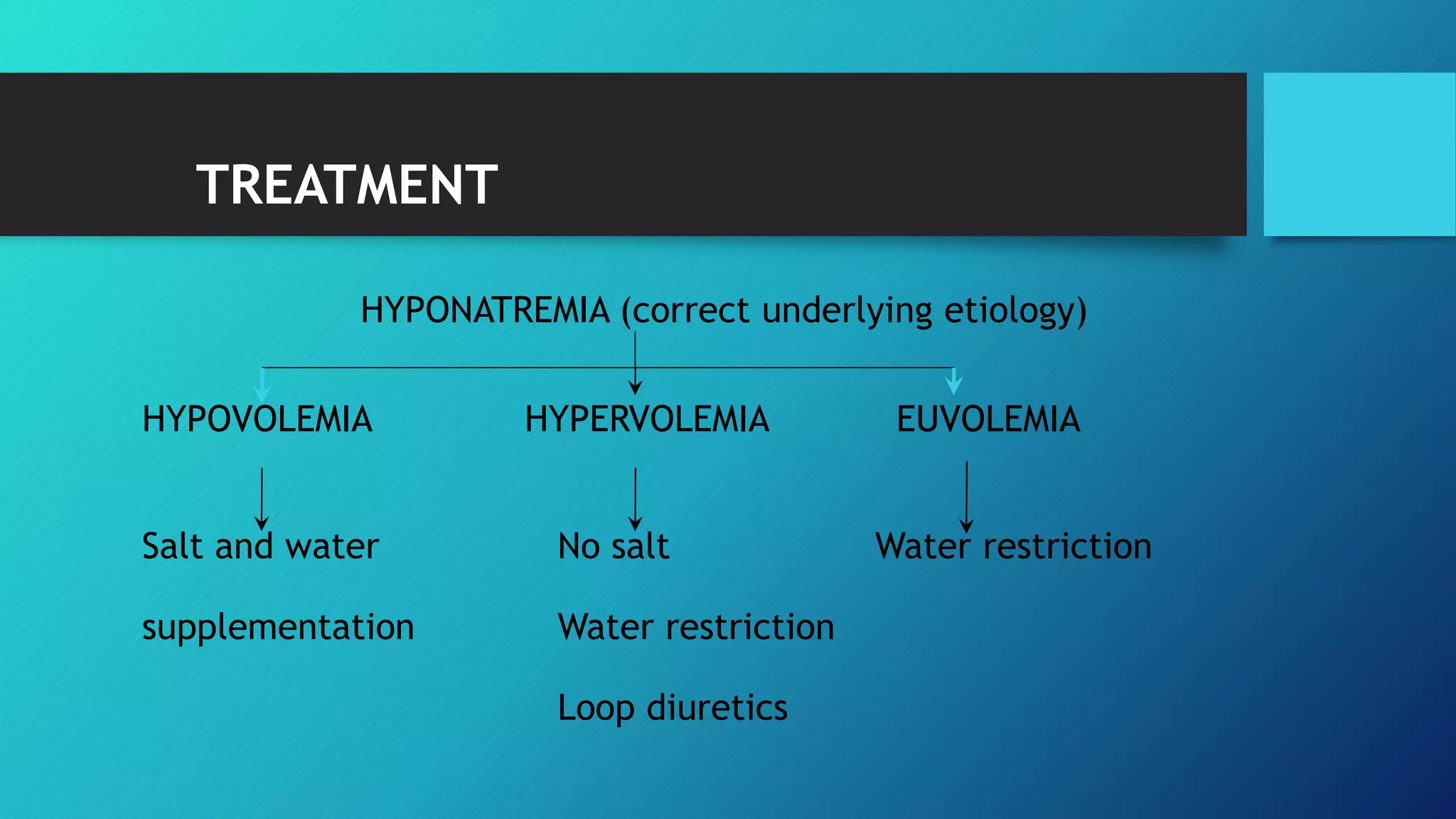 TREATMENT
HYPONATREMIA (correct underlying etiology)
HYPOVOLEMIA HYPERVOLEMIA EUVOLEMIA
Salt and water No salt Water restriction
supplementation Water restriction
Loop diuretics
 