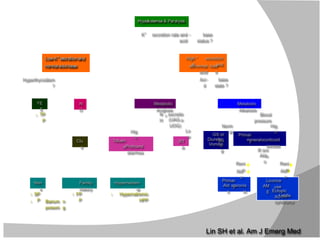 Blood
pressure
Reni
n
Reni
n
Ald
o
K+
excretion rate and
acid
- base
status ?
H
Hy
yp
po
ok
ka
al
le
em
mi
ia
a &
& P
Pa
ar
ra
al
ly
ys
si
is
s
L
Lo
ow
w K
K+
+
e
ex
xc
cr
r e
et
ti
io
on
n a
an
nd
d
n
no
or
r m
ma
al
l a
ac
ci
id
d-
-b
ba
as
se
e
l SP
P
l Barium
poisoni
n
g
l FP
P
l Hypernatremic
HPP
Non
e
Family
history
Hypernatrem
ia
High
K
+
excretion
and
abnormal
acid
-bas
e
Aci
d
- base
state ?
Clu
e
Hyperthyroidism
?
l TP
P
YE
S
N
O
Metabolic
Acidosis
N
H
+
4 excretio
n
(UAG,
UOG)
Lo
w
Hig
h
Toluen
eProfound
diarrhea
RT
A
Metabolic
Alkalosis
R eni
n
Norm
al
GS or
BS
Diuretic
s
Vomitin
g
Hig
h
Primar
y
mineralocorticoid
excess
Ald
o
Ald
o
Primar
y
Ald
o
steronis
m
Licorice
use
AM
E Ectopic
ACTH
Liddle
syndrome
Lin SH et al. Am J Emerg Med
 