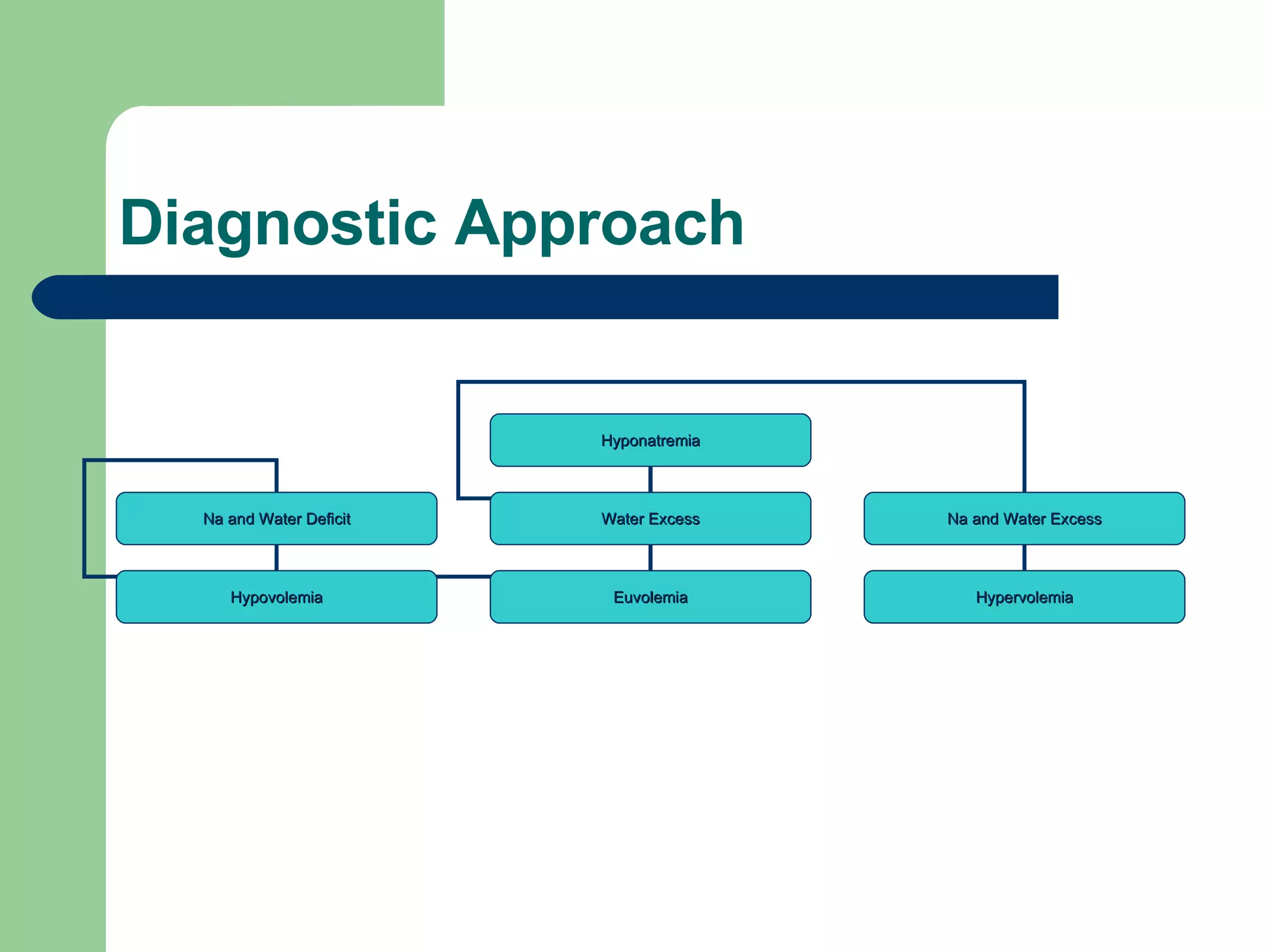 Diagnostic Approach Hyponatremia Na and Water Deficit Water Excess Na and Water Excess Hypervolemia Hypovolemia Euvolemia 