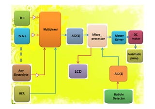 AlD(1)   Micro_                     DC
                       processor                 motor



                                              Peristlatic
                                                pump


   Any          LCD
Electrolyte                         AlD(2)




    REF.                            Bubble
                                   Detector
 