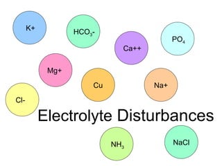 Electrolyte  Disturbances Na+ Ca++ Cl- Mg+ K+ PO 4 NH 3 Cu HCO 3 - NaCl 