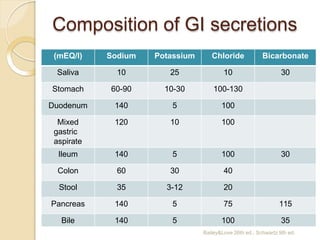 Composition of GI secretions
(mEQ/l) Sodium Potassium Chloride Bicarbonate
Saliva 10 25 10 30
Stomach 60-90 10-30 100-130
Duodenum 140 5 100
Mixed
gastric
aspirate
120 10 100
Ileum 140 5 100 30
Colon 60 30 40
Stool 35 3-12 20
Pancreas 140 5 75 115
Bile 140 5 100 35
Bailey&Love 26th ed., Schwartz 9th ed.
 