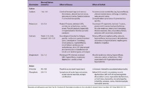 Electrolyte Imbalance slide explanations