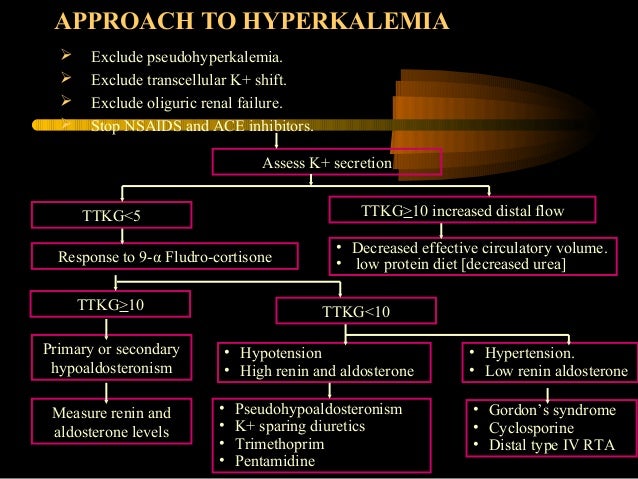 Approach To Hyperkalemia Diet