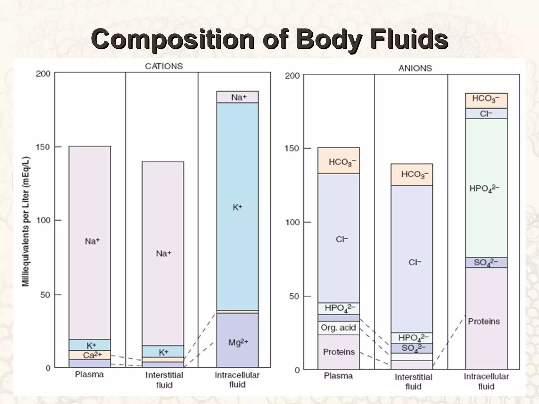 Composition of Body FluidsComposition of Body Fluids
 