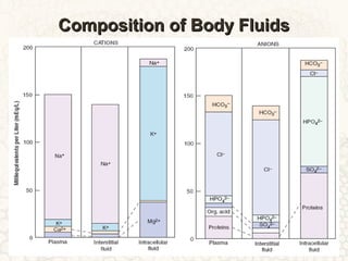 Composition of Body FluidsComposition of Body Fluids
 