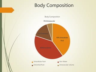 Body Composition
40% Intracellular
fluid
40%Intracellular
15% Interstitial
5% Intravascular
Body Composition
Intracellular fluid Non Water
Interstitial fluid Intravascular volume
 