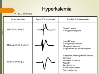 Hyperkalemia
 ECG changes-
 