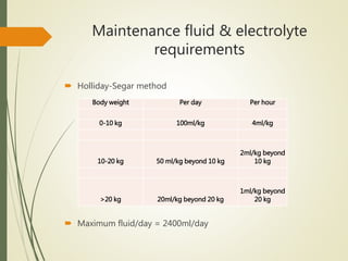 Maintenance fluid & electrolyte
requirements
 Holliday-Segar method
 Maximum fluid/day = 2400ml/day
Body weight Per day Per hour
0-10 kg 100ml/kg 4ml/kg
10-20 kg 50 ml/kg beyond 10 kg
2ml/kg beyond
10 kg
>20 kg 20ml/kg beyond 20 kg
1ml/kg beyond
20 kg
 