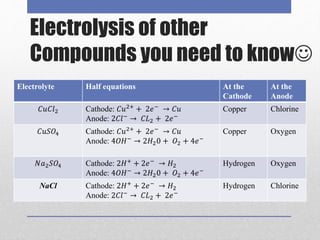 Electrolytic processes - C3.3 Heba Saey | PPTX