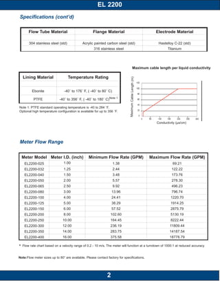 Meter Flow Range
Specifications (cont’d)
Meter Model Meter I.D. (inch) Minimum Flow Rate (GPM) Maximum Flow Rate (GPM)
EL2200-025 1.00 1.38 69.21
EL2200-032 1.25 2.44 122.22
EL2200-040 1.50 3.48 173.76
EL2200-050 2.00 5.57 278.30
EL2200-065 2.50 9.92 496.23
EL2200-080 3.00 13.96 796.74
EL2200-100 4.00 24.41 1220.70
EL2200-125 5.00 38.29 1914.25
EL2200-150 6.00 57.52 2875.79
EL2200-200 8.00 102.60 5130.19
EL2200-250 10.00 164.45 8222.44
EL2200-300 12.00 236.19 11809.44
EL2200-350 14.00 283.75 14187.54
EL2200-400 16.00 375.58 18778.79
Flow Tube Material Flange Material Electrode Material
304 stainless steel (std) Acrylic painted carbon steel (std) Hastelloy C-22 (std)
316 stainless steel Titanium
Maximum cable length per liquid conductivity
Conductivity (µs/cm)
MaximumCableLength(m)
EL 2200
2
* Flow rate chart based on a velocity range of 0.2 - 10 m/s. The meter will function at a turndown of 1000:1 at reduced accuracy
Note:Flow meter sizes up to 80” are available. Please contact factory for specifications.
Lining Material Temperature Rating
Ebonite -40˚ to 176˚ F, ( -40˚ to 80˚ C)
PTFE -40˚ to 356˚ F, ( -40˚ to 180˚ C)Note 1
Note 1: PTFE standard operating temperature is -40 to 284 ˚F.
Optional high temperature configuration is available for up to 356 ˚F.
 