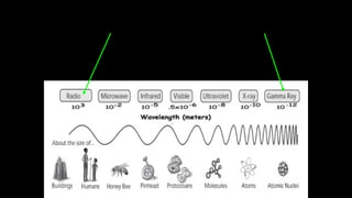 Notice the wavelength is
long (Radio waves) and gets shorter (Gamma Rays)
 