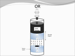 OR

Fixed
Damper
S
N

Electro
mgnet

N
S

Movable
Magnet

 