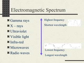 Electromagnetic Spectrum Gamma rays X – rays Ultraviolet Visible light Infra-red  Microwaves Radio waves Highest frequency Shortest wavelength Lowest frequency Longest wavelength 