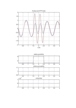 Electromagnetic analysis using FDTD method, Biological Effects Of EM ...