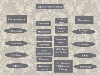Types of Sensors (few)
Electromagnetic Mechanical
4. Power
1. Resistance
3. Voltage
2. Current 2. Position
3. Gas
1. Liquid
flow
Ohmmeter
Galvanome-
ter
Multimeter
Ammeter
Leaf
Electroscope
Voltmeter
Watt-hour
meters
Orifice
plate
Turbine
meter
Potentiom
-etric
MOS Type
Gas Sensor
4. Pressure
1. Absolute
2.Differential
3.Gauge
 