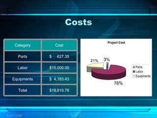 Costs
ELET 4308 Team 4 Slide 11 of 13
Project Cost
Parts
Labor
Equipments
21% 3%
76%
$19,810.78Total
$ 4,183.43Equipments
$15,000.00Labor
$ 627.35Parts
CostCategory
 