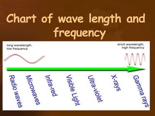 Chart of wave length and
frequency
 