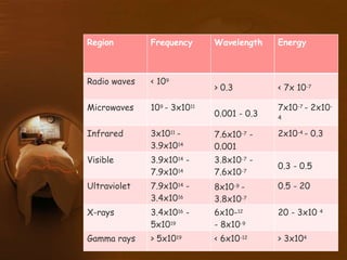 Region Frequency Wavelength Energy
Radio waves < 109
> 0.3 < 7x 10-7
Microwaves 109 - 3x1011
0.001 - 0.3
7x10-7 - 2x10-
4
Infrared 3x1011 -
3.9x1014
7.6x10-7 -
0.001
2x10-4 - 0.3
Visible 3.9x1014 -
7.9x1014
3.8x10-7 -
7.6x10-7
0.3 - 0.5
Ultraviolet 7.9x1014 -
3.4x1016
8x10-9 -
3.8x10-7
0.5 - 20
X-rays 3.4x1016 -
5x1019
6x10-12
- 8x10-9
20 - 3x10 4
Gamma rays > 5x1019 < 6x10-12 > 3x104
 