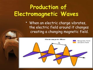 Production of
Electromagnetic Waves
• When an electric charge vibrates,
the electric field around it changes
creating a changing magnetic field.
 