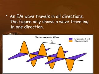 • An EM wave travels in all directions.
The figure only shows a wave traveling
in one direction.
 