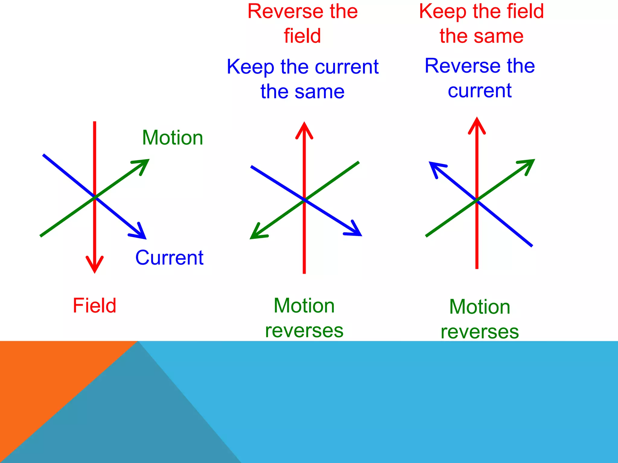 Reverse the      Keep the field
                        field          the same
                  Keep the current   Reverse the
                     the same           current

        Motion




        Current

Field                  Motion           Motion
                      reverses         reverses
 