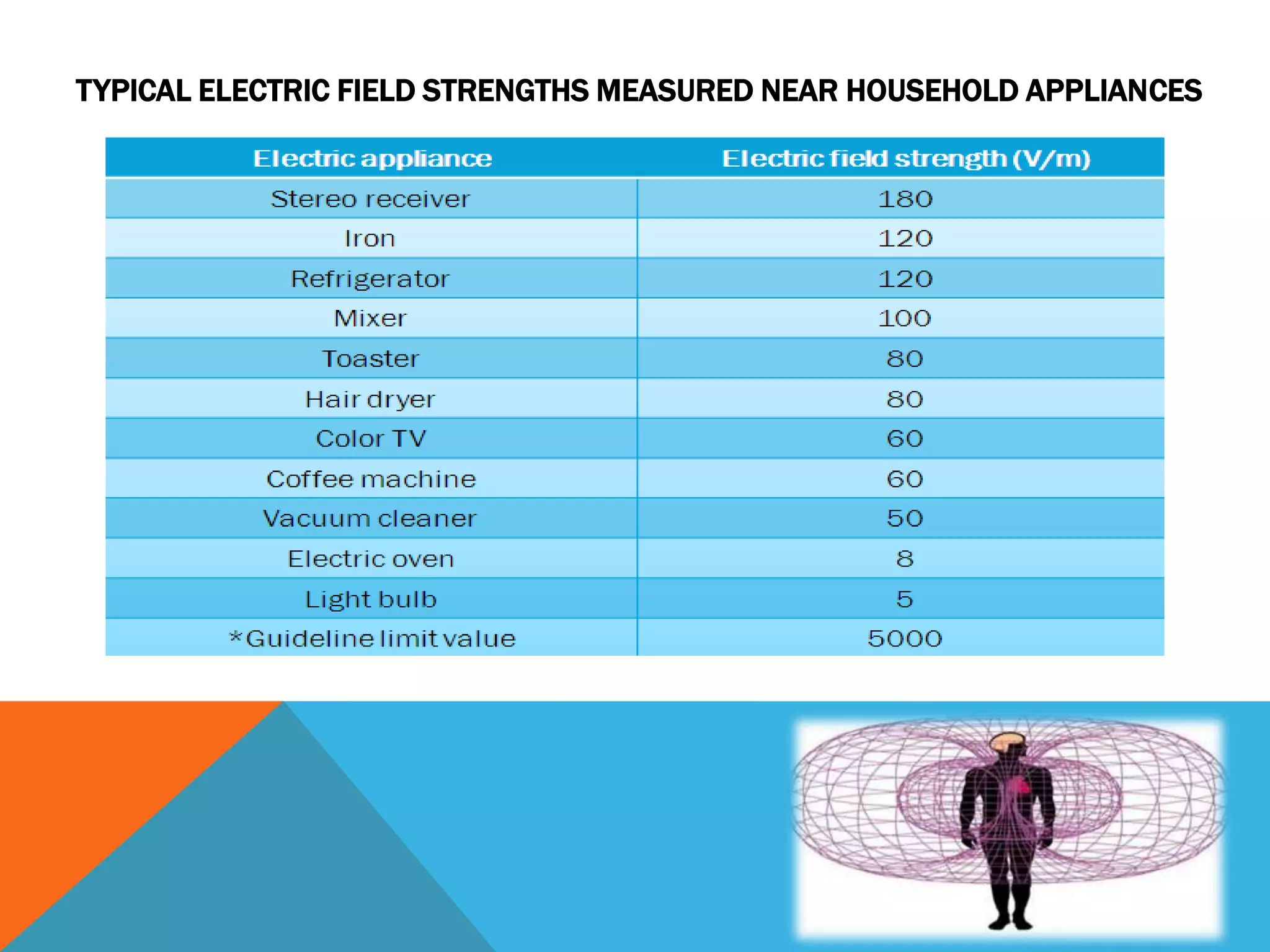 TYPICAL ELECTRIC FIELD STRENGTHS MEASURED NEAR HOUSEHOLD APPLIANCES
 