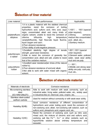 10
SSSSelectionelectionelectionelection ofofofof linerlinerlinerliner materialmaterialmaterialmaterial
Liner material Main performances Applicability
polytetrafluoro
ethylene
1.It is a plastic material with the stablest chemical
properties, resist the corrosion of boiling
hydrochloric acid, sulfuric acid, nitric acid, aqua
regia, concentrated alkali and many kinds of
organic solvent, unable to resist the corrosion of
chlorine trifluoride, high temperature
vanadyltrifluoride, high flow-rate liquid fluorine,
liquid oxygen and ozon;
2.Poor abrasion resistance;
3.Poor ability of anti-negative pressure.
1.100℃ ， 150℃(special
order required);
2.Strong corrosive
medium like concentrated
acid , alkali, etc.;
3.Sanitary medium.
polychloropre
e rubber
1.Excellent elasticity, high degree of tensile
strength, good wear resistance;
2.Able to resist the corrosion of generally low
concentration acid, alkali and salt, unable to resist
that of the oxidative medium.
1.80℃,120℃(special
order required);
2.General water, polluted
water, weak wear ability
mud and ore pulp.
polyurethane
rubber
1.Excellent wear resistance(ten times of the natural
rubber’s);
2.Poor abrasion resistance of acid and alkali;
3.Not able to work with water mixed with organic
solvent.
1.＜80℃;
2.Middle and strong wear
ability ore pulp, coal pulp,
mud, etc..
SSSSelectionelectionelectionelection ofofofof electrodeelectrodeelectrodeelectrode materialmaterialmaterialmaterial
Materials of electrode Corrosion resistance
Mo-containing stainless
steel
(0Cr18Ni12Mo2Ti)
Able to work with medium with weak corrosivity, such as
industrial water, living water, polluted water, etc., widely used
in industries like oil, chemical, urea, vinylon, etc..
Stainless steel-coated
wolfram carbide
Used for medium without corrosivity or with weak wear ability.
Hastelloy B(HB)
Good corrosion resistance of different concentration of
hydrochloric acid under boiling point, resist the corrosion of
non-oxidizing acid, alkali, non-oxidizing salt solution, such as
sulfuric acid, phosphoric acid, organic acid, etc..
Hastelloy C(HC)
Resist the corrosion of oxidizing acid, such as nitric acid,
mixed acid, the mixture of chromic acid and sulfuric acid,
oxidizing salt like Fe+++
, Cu++
or other oxidants such as
hypochlorite solution above ordinary temperature and
seawater.
 