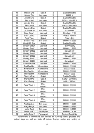 15
18 Mtsnsr Ena Select 2 Enable/Disable
19 Mtsnsr Trip Set count 2 59999 %
20 Alm Hi Ena Select 2 Enable/Disable
21 Alm Hi Val Set count 2 000.0～ 599.99 %
22 Alm Lo Ena Select 2 Enable/Disable
23 Alm Lo Val Set count 2 000.0～599.99 %
24 Sys Alm Ena Select 2 Enable/Disable
25 Clr Sum Key Set count 3 0～99999
26 Snsr Code1 User set 4 Finished Y M
27 Snsr Code2 User set 4 Product number
28 Field Type Select 4 Type1,2,3
29 Sensor Fact Set count 4 0.0000～5.9999
30 Line CRC Ena Select 4 Enable/Disable
31 Lineary CRC1 User set 4 Set Velocity
32 Lineary Fact 1 User set 4 0.0000～1.9999
33 Lineary CRC2 User set 4 Set Velocity
34 Lineary Fact 2 User set 4 0.0000～1.9999
35 Lineary CRC3 User set 4 Set Velocity
36 Lineary Fact 3 User set 4 0.0000～1.9999
37 Lineary CRC4 User set 4 Set Velocity
38 Lineary Fact4 User set 4 0.0000～1.9999
39 FwdTotal Lo Correctable 5 00000～99999
40 FwdTotal Hi Correctable 5 00000～9999
41 RevTotal Lo Correctable 5 00000～99999
42 RevTotal Hi Correctable 5 00000～9999
43 PlsntLmtEna Select 5 Enable/Disable
44 PlsntLmtVal Select 5 0.010～0.800m/s
45 Plsnt Delay Select 5 400～2500ms
46 Pass Word 1
User
correct
5 00000～99999
47 Pass Word 2
User
correct
5 00000～99999
48 Pass Word 3
User
correct
5 00000～99999
49 Pass Word 4
User
correct
5 00000～99999
50 Analog Zero Set count 5 0.0000～1.9999
51 Anlg Range Set count 5 0.0000～3.9999
52 Meter Fact Set count 5 0.0000～5.9999
53 MeterCode 1 Factory set 6 Finished Y /M
54 MeterCode 2 Factory set 6 Product Serial No
Parameters of converters can decide the running status, process and
output ways as well as state of output. Correct option and setting of
 