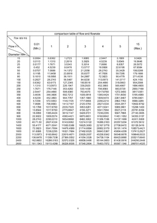 9
comparison table of flow and flowrate
Flow rat e m/s
Flow m3
/h
Diameter mm
0.01
(Min.)
1 2 3 4 5
15
(Max.)
15
20
25
40
50
65
80
100
150
200
250
300
350
400
450
500
600
700
800
900
1000
1200
1400
1600
1800
2000
2200
2400
2600
0.0064
0.0113
0.0177
0.452
0.0707
0.1195
0.1810
0.2827
0.6362
1.1310
1.7671
2.5447
3.4636
4.5239
5.7256
7.0686
10.1788
13.8544
18.0956
22.9022
28.2743
40.71.50
55.4177
72.3823
91.6088
113.0973
136.8478
162.8602
191.1343
0.6362
1.1310
1.7671
4.5239
7.0686
11.9459
18.0956
28.2743
63.6173
113.0973
176.7146
254.4690
346.3606
452.3893
572.5553
706.8583
1017.8760
1017.8760
1385.4424
1809.5574
2290.2210
2827.4334
4071.5041
5541.7694
7238.2295
9160.8842
11309.7336
16286.0163
19113.4268
1.2723
2.2619
3.5343
9.0478
14.1372
23.8918
36.1911
56.5487
127.2345
226.1947
353.4292
508.9380
692.7212
904.7787
1145.1105
1413.7167
2035.7520
2770.8847
3619.1147
4580.4421
5654.8668
8143.0082
11083.5389
14476.4589
18321.7684
22619.4671
27369.5552
32572.0326
38226.8536
1.9085
3.3929
5.3014
13.5717
21.2058
35.8377
54.2867
84.8230
190.8518
339.2920
530.1438
763.4070
1039.0818
1357.1680
1717.6658
2120.5750
3053.6281
4156.3271
5428.6721
6870.6631
8482.3002
12214.5122
16625.3083
21714.6884
27482.6525
33929.2007
41054.3328
48858.0490
57340.2804
2.5447
4.5239
7.0686
18.0956
28.2743
47.7836
72.3823
113.0973
254.4690
452.3893
706.8583
1017.8760
1385.4424
1809.5574
2290.2210
2827.4334
4071.5041
5541.7694
7238.2295
9160.8842
11309.7336
16286.0163
22167.0778
28952.9179
36643.5367
45238.9342
54739.1104
65144.0653
76453.7072
3.1809
5.6549
8.8357
22.6195
35.3429
59.7295
90.4779
141.3717
318.0863
565.4867
883.5729
1272.3450
1731.8030
2261.9467
2962.7763
3534.2917
5089.3801
6927.2118
9047.7868
11451.1052
14137.1669
20357.5204
27708.8472
36191.1474
45804.4209
56548.6678
68423.8880
81430.0816
95567.1340
9.5426
16.9646
26.5072
67.8584
106.0288
179.1886
271.4336
424.1150
954.2588
1696.4600
2650.7188
3817.0351
5195.4089
6785.8401
8588.3289
10602.8752
15268.1403
20781.6354
27143.3605
34353.3157
42411.5008
61072.5612
83126.5416
108573.4421
137413.2627
169646.0033
205217.6640
244290.2448
286701.4020
 