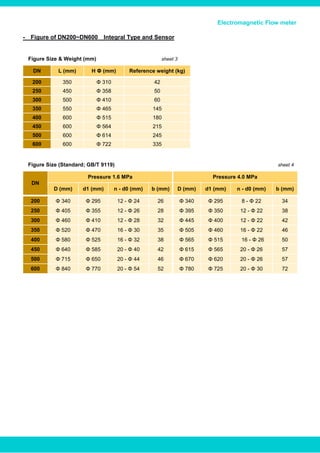- Figure of DN200~DN600 Integral Type and Sensor
Electromagnetic Flow meter
Figure Size & Weight (mm) sheet 3
DN L (mm) H Φ (mm) Reference weight (kg)
200 350 Φ 310 42
250 450 Φ 358 50
300 500 Φ 410 60
350 550 Φ 465 145
400 600 Φ 515 180
450 600 Φ 564 215
500 600 Φ 614 245
600 600 Φ 722 335
Figure Size (Standard; GB/T 9119) sheet 4
DN
Pressure 1.6 MPa Pressure 4.0 MPa
D (mm) d1 (mm) n - d0 (mm) b (mm) D (mm) d1 (mm) n - d0 (mm) b (mm)
200 Φ 340 Φ 295 12 - Φ 24 26 Φ 340 Φ 295 8 - Φ 22 34
250 Φ 405 Φ 355 12 - Φ 26 28 Φ 395 Φ 350 12 - Φ 22 38
300 Φ 460 Φ 410 12 - Φ 28 32 Φ 445 Φ 400 12 - Φ 22 42
350 Φ 520 Φ 470 16 - Φ 30 35 Φ 505 Φ 460 16 - Φ 22 46
400 Φ 580 Φ 525 16 - Φ 32 38 Φ 565 Φ 515 16 - Φ 26 50
450 Φ 640 Φ 585 20 - Φ 40 42 Φ 615 Φ 565 20 - Φ 26 57
500 Φ 715 Φ 650 20 - Φ 44 46 Φ 670 Φ 620 20 - Φ 26 57
600 Φ 840 Φ 770 20 - Φ 54 52 Φ 780 Φ 725 20 - Φ 30 72
www.bcstgroup.com info@bcstgroup.com
 
