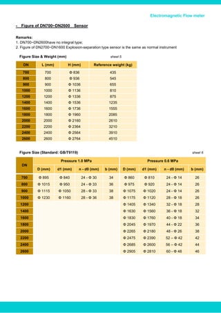 Figure of DN700~DN2600
Electromagnetic Flow meter
- Sensor
Remarks:
1. DN700~DN2600have no integral type;
2. Figure of DN2700~DN1600 Explosion-separation type sensor is the same as normal instrument
Figure Size & Weight (mm) sheet 5
DN L (mm) H (mm) Reference weight (kg)
700 700 Φ 836 435
800 800 Φ 936 545
900 900 Φ 1036 655
1000 1000 Φ 1136 810
1200 1200 Φ 1336 875
1400 1400 Φ 1536 1235
1600 1600 Φ 1736 1555
1800 1800 Φ 1960 2085
2000 2000 Φ 2160 2610
2200 2200 Φ 2364 3210
2400 2400 Φ 2564 3910
2600 2600 Φ 2764 4510
Figure Size (Standard: GB/T9119) sheet 6
DN
Pressure 1.0 MPa Pressure 0.6 MPa
D (mm) d1 (mm) n - d0 (mm) b (mm) D (mm) d1 (mm) n - d0 (mm) b (mm)
700 Φ 895 Φ 840 24 - Φ 30 34 Φ 860 Φ 810 24 - Φ 14 26
800 Φ 1015 Φ 950 24 - Φ 33 36 Φ 975 Φ 920 24 - Φ 14 26
900 Φ 1115 Φ 1050 28 - Φ 33 38 Φ 1075 Φ 1020 24 - Φ 14 26
1000 Φ 1230 Φ 1160 28 - Φ 36 38 Φ 1175 Φ 1120 28 - Φ 18 26
1200 Φ 1405 Φ 1340 32 - Φ 18 28
1400 Φ 1630 Φ 1560 36 - Φ 18 32
1600 Φ 1830 Φ 1760 40 - Φ 18 34
1800 Φ 2045 Φ 1970 44 - Φ 22 36
2000 Φ 2265 Φ 2180 48 - Φ 26 38
2200 Φ 2475 Φ 2390 52 – Φ 42 42
2400 Φ 2685 Φ 2600 56 – Φ 42 44
2600 Φ 2905 Φ 2810 60 - Φ 48 46
www.bcstgroup.com info@bcstgroup.com
 