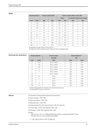 Proline Promag 10H
Endress+Hauser 31
Weight
Measuring tube specifications
Material • Transmitter housing: powder-coated die-cast aluminum
• Sensor housing: 1.4301/304
• Wall mounting kit: 1.4301/304
• Measuring tube: 1.4301/304
• Lining material: PFA (USP Class VI; FDA 21 CFR 177.1550; 3A)
• Ground rings: 1.4435/316L (optional: Alloy C-22)
• Electrodes: 1.4435/316L (optional: Alloy C-22)
• Seals:
– DN 2 to 25 (1/12 to 1"): O-Ring (EPDM, Viton, Kalrez), moulded seal (EPDM*, Viton)
– DN 40 to 100 (1½ to 4"): moulded seal (EPDM*)
* = USP Class VI; FDA 21 CFR 177.2600; 3A
Nominal diameter Compact version (DIN) Remote version (without cable; DIN)
Sensor Transmitter (wall-mount housing)
[mm] [inch] [kg] [lbs] [kg] [lbs] [kg] [lbs]
2 1/12" 3.6 8.0 2.0 4.0 3.1 7.0
4 1/8" 3.6 8.0 2.0 4.0 3.1 7.0
8 3/8" 3.6 8.0 2.0 4.0 3.1 7.0
15 ½" 3.7 8.0 1.9 4.0 3.1 7.0
25 1" 3.9 9.0 2.8 6.0 3.1 7.0
40 1½" 4.9 11.0 4.5 10.0 3.1 7.0
50 2" 7.4 16.0 7.0 15.0 3.1 7.0
65 – 7.9 17.0 7.5 17.0 3.1 7.0
80 3" 17.4 38.0 17.0 37.0 3.1 7.0
100 4" 16.9 37.0 16.5 36.0 3.1 7.0
• Transmitter (compact version): 1.8 kg (3.97 lbs)
• Weight data valid for standard pressure ratings and without packaging material.
Nominal diameter Pressure rating1)
Internal diameter2)
EN (DIN) PFA
[mm] [inch] [bar] [mm] [inch]
2 1/12" PN 16 / PN 40 2.25 0.09
4 1/8" PN 16 / PN 40 4.5 0.18
8 3/8" PN 16 / PN 40 9.0 0.35
15 ½" PN 16 / PN 40 16.0 0.63
– 1" PN 16 / PN 40 22.6 0.89
25 – PN 16 / PN 40 26.0 1.02
40 1½" PN 16 35.3 1.39
50 2" PN 16 48.1 1.89
65 – PN 16 59.9 2.36
80 3" PN 16 72.6 2.86
100 4" PN 16 97.5 3.84
1)
Pressure rating depends on the process connection and the seals used.
2) Internal diameter of process connections.
 