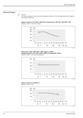 Proline Promag 10H
32 Endress+Hauser
Material load diagram
" Caution!
The following diagrams contain material load diagrams (reference curves) for flange materials with regard to
the medium temperature.
Flange connection to EN 1092-1 (DIN 2501), threaded joint to ISO 228 / DIN 2999 / NPT
Material: 1.4404 / 316L (with O-ring)
A0005586
Weld socket to DIN 11850, ODT / SMS; Clamp L 14 AM7;
threaded joint DIN 11851, DIN 11864-1, SMS 1145; flange DIN 11864-2
Material: 1.4404 / 316L (with moulded seal)
A0005596
Flange connection to ANSI B16.5
Material: 1.4404 / 316L
A0005587
PN40
20
25
35
30
40
[bar][psi]
-60 -40 -20 0 20 40 60 80 100 120 140 160 180 [°C]
360 [°F]0-40 100 200 300
400
300
500
600
45650
PN16
[bar]
-60 -40 -20 0 20 40 60 80 100 120 140 160 180 [°C]
0
5
15
10
20
25
[psi]
360 [°F]0-40 100 200 300
100
200
300
0
0
5
10
15
20
[bar][psi]
-60 -40 -20 0 20 40 60 80 100 120 140 160 180 [°C]
360 [°F]0-40 100 200 300
200
100
300
0
Cl150
 