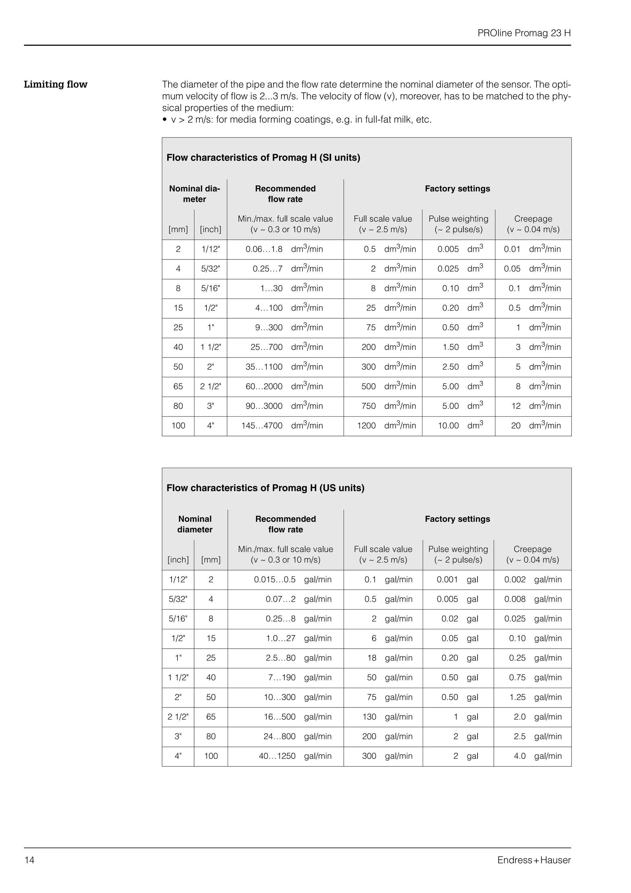 PROline Promag 23 H
14 Endress+Hauser
Limiting flow The diameter of the pipe and the flow rate determine the nominal diameter of the sensor. The opti-
mum velocity of flow is 2...3 m/s. The velocity of flow (v), moreover, has to be matched to the phy-
sical properties of the medium:
• v > 2 m/s: for media forming coatings, e.g. in full-fat milk, etc.
Flow characteristics of Promag H (SI units)
Nominal dia-
meter
Recommended
flow rate
Factory settings
[mm] [inch]
Min./max. full scale value
(v ~ 0.3 or 10 m/s)
Full scale value
(v ~ 2.5 m/s)
Pulse weighting
(~ 2 pulse/s)
Creepage
(v ~ 0.04 m/s)
2 1/12" 0.06…1.8 dm3
/min 0.5 dm3
/min 0.005 dm3
0.01 dm3
/min
4 5/32" 0.25…7 dm3
/min 2 dm3
/min 0.025 dm3
0.05 dm3
/min
8 5/16" 1…30 dm3
/min 8 dm3
/min 0.10 dm3
0.1 dm3
/min
15 1/2" 4…100 dm3
/min 25 dm3
/min 0.20 dm3
0.5 dm3
/min
25 1" 9…300 dm3/min 75 dm3/min 0.50 dm3 1 dm3/min
40 1 1/2" 25…700 dm3/min 200 dm3/min 1.50 dm3 3 dm3/min
50 2" 35…1100 dm3
/min 300 dm3
/min 2.50 dm3
5 dm3
/min
65 2 1/2" 60…2000 dm3
/min 500 dm3
/min 5.00 dm3
8 dm3
/min
80 3" 90…3000 dm3
/min 750 dm3
/min 5.00 dm3
12 dm3
/min
100 4" 145…4700 dm3/min 1200 dm3/min 10.00 dm3 20 dm3/min
Flow characteristics of Promag H (US units)
Nominal
diameter
Recommended
flow rate
Factory settings
[inch] [mm]
Min./max. full scale value
(v ~ 0.3 or 10 m/s)
Full scale value
(v ~ 2.5 m/s)
Pulse weighting
(~ 2 pulse/s)
Creepage
(v ~ 0.04 m/s)
1/12" 2 0.015…0.5 gal/min 0.1 gal/min 0.001 gal 0.002 gal/min
5/32" 4 0.07…2 gal/min 0.5 gal/min 0.005 gal 0.008 gal/min
5/16" 8 0.25…8 gal/min 2 gal/min 0.02 gal 0.025 gal/min
1/2" 15 1.0…27 gal/min 6 gal/min 0.05 gal 0.10 gal/min
1" 25 2.5…80 gal/min 18 gal/min 0.20 gal 0.25 gal/min
1 1/2" 40 7…190 gal/min 50 gal/min 0.50 gal 0.75 gal/min
2" 50 10…300 gal/min 75 gal/min 0.50 gal 1.25 gal/min
2 1/2" 65 16…500 gal/min 130 gal/min 1 gal 2.0 gal/min
3" 80 24…800 gal/min 200 gal/min 2 gal 2.5 gal/min
4" 100 40…1250 gal/min 300 gal/min 2 gal 4.0 gal/min
 