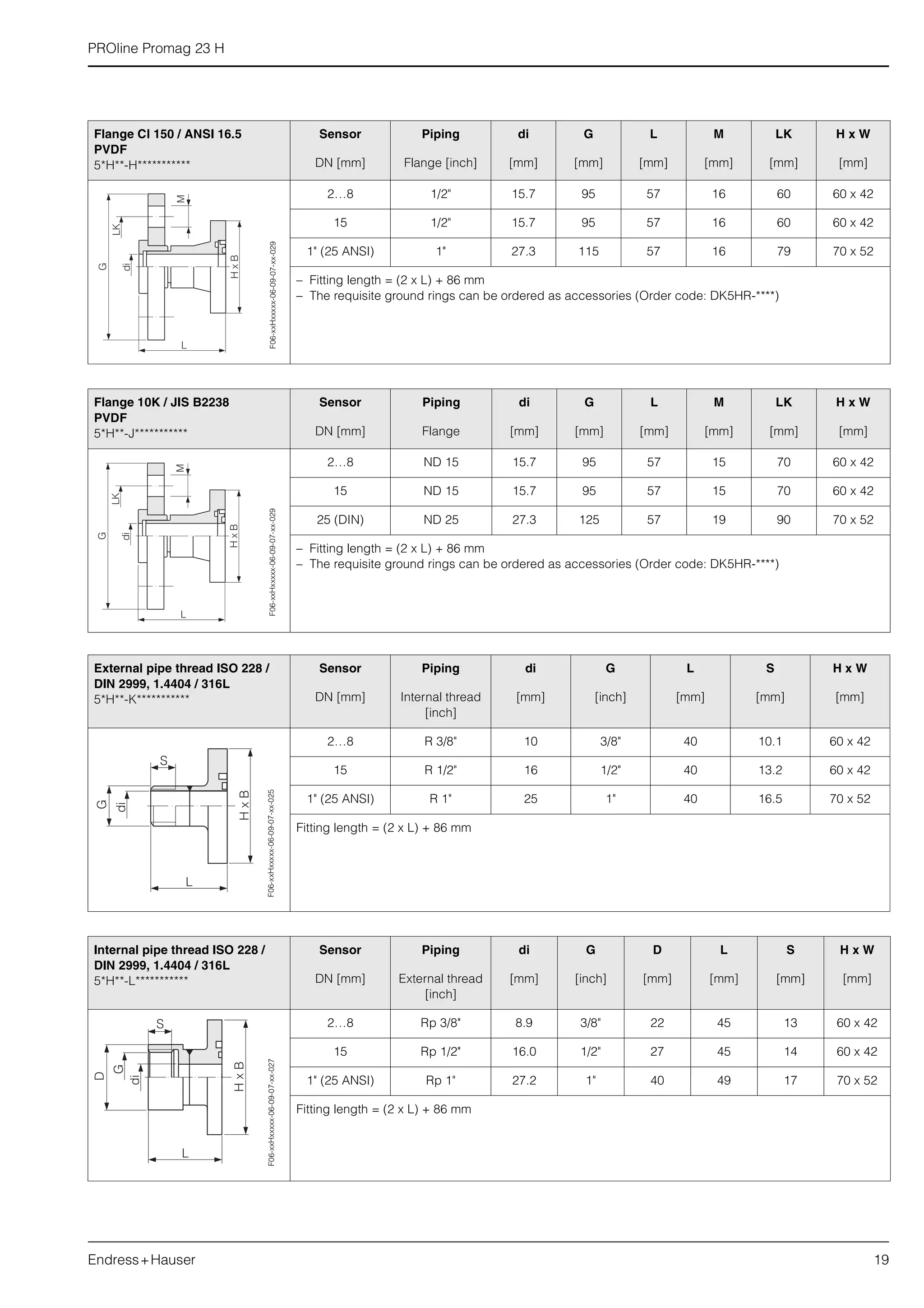 PROline Promag 23 H
Endress+Hauser 19
Flange Cl 150 / ANSI 16.5
PVDF
5*H**-H***********
Sensor Piping di G L M LK H x W
DN [mm] Flange [inch] [mm] [mm] [mm] [mm] [mm] [mm]
2…8 1/2" 15.7 95 57 16 60 60 x 42
15 1/2" 15.7 95 57 16 60 60 x 42
1" (25 ANSI) 1" 27.3 115 57 16 79 70 x 52
– Fitting length = (2 x L) + 86 mm
– The requisite ground rings can be ordered as accessories (Order code: DK5HR-****)
F06-xxHxxxxx-06-09-07-xx-029
Flange 10K / JIS B2238
PVDF
5*H**-J***********
Sensor Piping di G L M LK H x W
DN [mm] Flange [mm] [mm] [mm] [mm] [mm] [mm]
2…8 ND 15 15.7 95 57 15 70 60 x 42
15 ND 15 15.7 95 57 15 70 60 x 42
25 (DIN) ND 25 27.3 125 57 19 90 70 x 52
– Fitting length = (2 x L) + 86 mm
– The requisite ground rings can be ordered as accessories (Order code: DK5HR-****)
F06-xxHxxxxx-06-09-07-xx-029
External pipe thread ISO 228 /
DIN 2999, 1.4404 / 316L
5*H**-K***********
Sensor Piping di G L S H x W
DN [mm] Internal thread
[inch]
[mm] [inch] [mm] [mm] [mm]
2…8 R 3/8" 10 3/8" 40 10.1 60 x 42
15 R 1/2" 16 1/2" 40 13.2 60 x 42
1" (25 ANSI) R 1" 25 1" 40 16.5 70 x 52
Fitting length = (2 x L) + 86 mm
G
di
L
HxB
S
F06-xxHxxxxx-06-09-07-xx-025
Internal pipe thread ISO 228 /
DIN 2999, 1.4404 / 316L
5*H**-L***********
Sensor Piping di G D L S H x W
DN [mm] External thread
[inch]
[mm] [inch] [mm] [mm] [mm] [mm]
2…8 Rp 3/8" 8.9 3/8" 22 45 13 60 x 42
15 Rp 1/2" 16.0 1/2" 27 45 14 60 x 42
1" (25 ANSI) Rp 1" 27.2 1" 40 49 17 70 x 52
Fitting length = (2 x L) + 86 mm
D
G
di
L
HxB
S
F06-xxHxxxxx-06-09-07-xx-027
 
