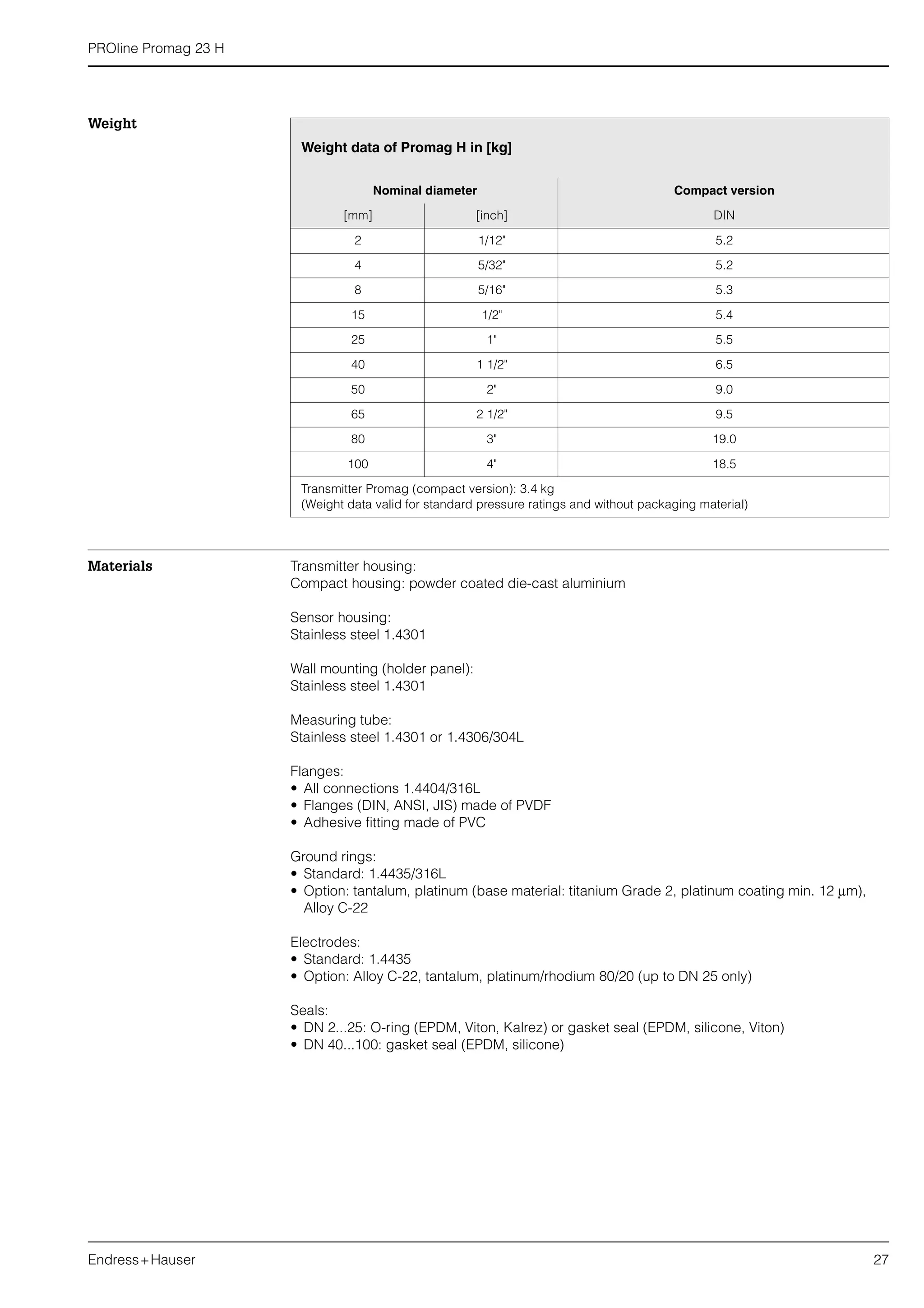 PROline Promag 23 H
Endress+Hauser 27
Weight
Materials Transmitter housing:
Compact housing: powder coated die-cast aluminium
Sensor housing:
Stainless steel 1.4301
Wall mounting (holder panel):
Stainless steel 1.4301
Measuring tube:
Stainless steel 1.4301 or 1.4306/304L
Flanges:
• All connections 1.4404/316L
• Flanges (DIN, ANSI, JIS) made of PVDF
• Adhesive fitting made of PVC
Ground rings:
• Standard: 1.4435/316L
• Option: tantalum, platinum (base material: titanium Grade 2, platinum coating min. 12 µm),
Alloy C-22
Electrodes:
• Standard: 1.4435
• Option: Alloy C-22, tantalum, platinum/rhodium 80/20 (up to DN 25 only)
Seals:
• DN 2...25: O-ring (EPDM, Viton, Kalrez) or gasket seal (EPDM, silicone, Viton)
• DN 40...100: gasket seal (EPDM, silicone)
Weight data of Promag H in [kg]
Nominal diameter Compact version
[mm] [inch] DIN
2 1/12" 5.2
4 5/32" 5.2
8 5/16" 5.3
15 1/2" 5.4
25 1" 5.5
40 1 1/2" 6.5
50 2" 9.0
65 2 1/2" 9.5
80 3" 19.0
100 4" 18.5
Transmitter Promag (compact version): 3.4 kg
(Weight data valid for standard pressure ratings and without packaging material)
 