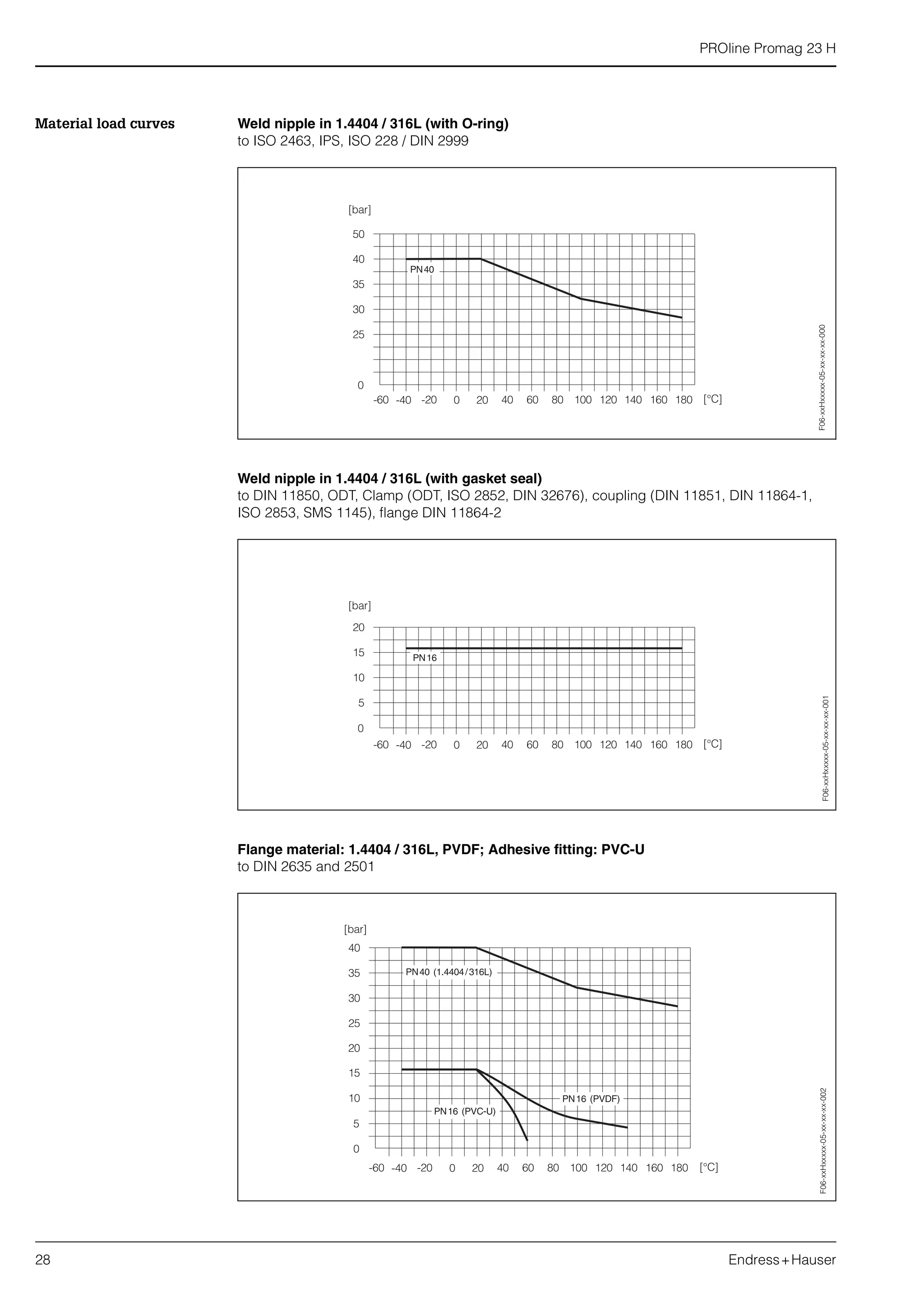 PROline Promag 23 H
28 Endress+Hauser
Material load curves Weld nipple in 1.4404 / 316L (with O-ring)
to ISO 2463, IPS, ISO 228 / DIN 2999
Weld nipple in 1.4404 / 316L (with gasket seal)
to DIN 11850, ODT, Clamp (ODT, ISO 2852, DIN 32676), coupling (DIN 11851, DIN 11864-1,
ISO 2853, SMS 1145), flange DIN 11864-2
Flange material: 1.4404 / 316L, PVDF; Adhesive fitting: PVC-U
to DIN 2635 and 2501
F06-xxHxxxxx-05-xx-xx-xx-000F06-xxHxxxxx-05-xx-xx-xx-001F06-xxHxxxxx-05-xx-xx-xx-002
 