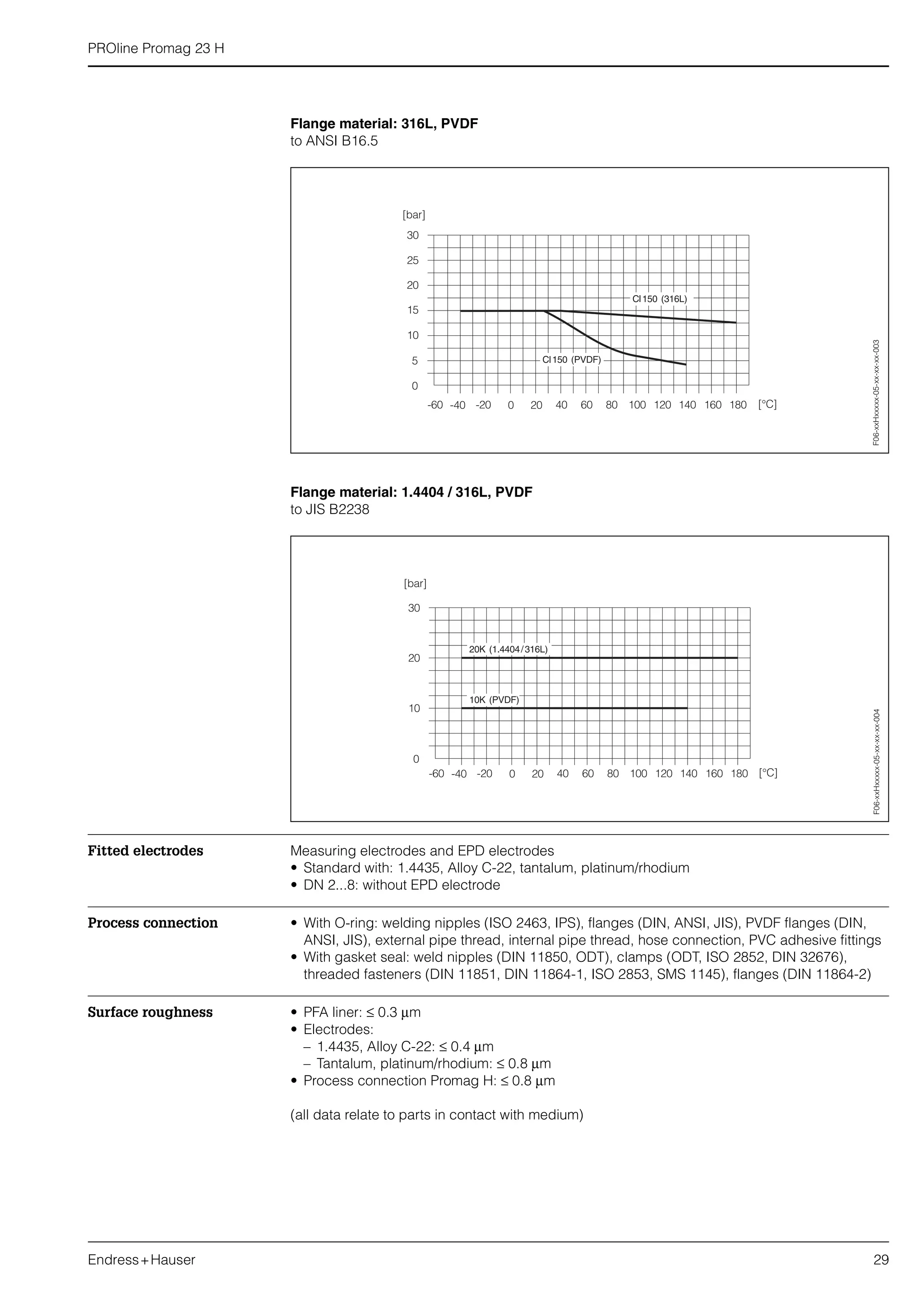 PROline Promag 23 H
Endress+Hauser 29
Flange material: 316L, PVDF
to ANSI B16.5
Flange material: 1.4404 / 316L, PVDF
to JIS B2238
Fitted electrodes Measuring electrodes and EPD electrodes
• Standard with: 1.4435, Alloy C-22, tantalum, platinum/rhodium
• DN 2...8: without EPD electrode
Process connection • With O-ring: welding nipples (ISO 2463, IPS), flanges (DIN, ANSI, JIS), PVDF flanges (DIN,
ANSI, JIS), external pipe thread, internal pipe thread, hose connection, PVC adhesive fittings
• With gasket seal: weld nipples (DIN 11850, ODT), clamps (ODT, ISO 2852, DIN 32676),
threaded fasteners (DIN 11851, DIN 11864-1, ISO 2853, SMS 1145), flanges (DIN 11864-2)
Surface roughness • PFA liner: ≤ 0.3 µm
• Electrodes:
– 1.4435, Alloy C-22: ≤ 0.4 µm
– Tantalum, platinum/rhodium: ≤ 0.8 µm
• Process connection Promag H: ≤ 0.8 µm
(all data relate to parts in contact with medium)
F06-xxHxxxxx-05-xx-xx-xx-003F06-xxHxxxxx-05-xx-xx-xx-004
 