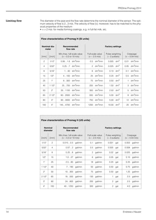 PROline Promag 23 H
14 Endress+Hauser
Limiting flow The diameter of the pipe and the flow rate determine the nominal diameter of the sensor. The opti-
mum velocity of flow is 2...3 m/s. The velocity of flow (v), moreover, has to be matched to the phy-
sical properties of the medium:
• v > 2 m/s: for media forming coatings, e.g. in full-fat milk, etc.
Flow characteristics of Promag H (SI units)
Nominal dia-
meter
Recommended
flow rate
Factory settings
[mm] [inch]
Min./max. full scale value
(v ~ 0.3 or 10 m/s)
Full scale value
(v ~ 2.5 m/s)
Pulse weighting
(~ 2 pulse/s)
Creepage
(v ~ 0.04 m/s)
2 1/12" 0.06…1.8 dm3
/min 0.5 dm3
/min 0.005 dm3
0.01 dm3
/min
4 5/32" 0.25…7 dm3
/min 2 dm3
/min 0.025 dm3
0.05 dm3
/min
8 5/16" 1…30 dm3
/min 8 dm3
/min 0.10 dm3
0.1 dm3
/min
15 1/2" 4…100 dm3
/min 25 dm3
/min 0.20 dm3
0.5 dm3
/min
25 1" 9…300 dm3/min 75 dm3/min 0.50 dm3 1 dm3/min
40 1 1/2" 25…700 dm3/min 200 dm3/min 1.50 dm3 3 dm3/min
50 2" 35…1100 dm3
/min 300 dm3
/min 2.50 dm3
5 dm3
/min
65 2 1/2" 60…2000 dm3
/min 500 dm3
/min 5.00 dm3
8 dm3
/min
80 3" 90…3000 dm3
/min 750 dm3
/min 5.00 dm3
12 dm3
/min
100 4" 145…4700 dm3/min 1200 dm3/min 10.00 dm3 20 dm3/min
Flow characteristics of Promag H (US units)
Nominal
diameter
Recommended
flow rate
Factory settings
[inch] [mm]
Min./max. full scale value
(v ~ 0.3 or 10 m/s)
Full scale value
(v ~ 2.5 m/s)
Pulse weighting
(~ 2 pulse/s)
Creepage
(v ~ 0.04 m/s)
1/12" 2 0.015…0.5 gal/min 0.1 gal/min 0.001 gal 0.002 gal/min
5/32" 4 0.07…2 gal/min 0.5 gal/min 0.005 gal 0.008 gal/min
5/16" 8 0.25…8 gal/min 2 gal/min 0.02 gal 0.025 gal/min
1/2" 15 1.0…27 gal/min 6 gal/min 0.05 gal 0.10 gal/min
1" 25 2.5…80 gal/min 18 gal/min 0.20 gal 0.25 gal/min
1 1/2" 40 7…190 gal/min 50 gal/min 0.50 gal 0.75 gal/min
2" 50 10…300 gal/min 75 gal/min 0.50 gal 1.25 gal/min
2 1/2" 65 16…500 gal/min 130 gal/min 1 gal 2.0 gal/min
3" 80 24…800 gal/min 200 gal/min 2 gal 2.5 gal/min
4" 100 40…1250 gal/min 300 gal/min 2 gal 4.0 gal/min
 