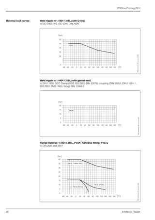 PROline Promag 23 H
28 Endress+Hauser
Material load curves Weld nipple in 1.4404 / 316L (with O-ring)
to ISO 2463, IPS, ISO 228 / DIN 2999
Weld nipple in 1.4404 / 316L (with gasket seal)
to DIN 11850, ODT, Clamp (ODT, ISO 2852, DIN 32676), coupling (DIN 11851, DIN 11864-1,
ISO 2853, SMS 1145), flange DIN 11864-2
Flange material: 1.4404 / 316L, PVDF; Adhesive fitting: PVC-U
to DIN 2635 and 2501
F06-xxHxxxxx-05-xx-xx-xx-000F06-xxHxxxxx-05-xx-xx-xx-001F06-xxHxxxxx-05-xx-xx-xx-002
 
