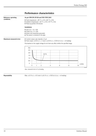 Proline Promag 50D
10 Endress+Hauser
Performance characteristics
Reference operating
conditions
As per DIN EN 29104 and VDI/VDE 2641
• Fluid temperature: +28 °C ± 2 K (+82 °F ± 2 K)
• Ambient temperature: +22 °C ± 2 K (+72 °F ± 2 K)
• Warm-up period: 30 minutes
Installation
• Inlet run > 10 × DN
• Outlet run > 5 × DN
• Sensor and transmitter grounded.
• The sensor is centered in the pipe.
Maximum measured error • Current output: also typically ±5 μA
• Pulse output: ±0.5% o.r. ± 1 mm/s (±0.5% o.r. ± 0.04 in/s) (o.r. = of reading)
Fluctuations in the supply voltage do not have any effect within the specified range.
A0003200
Max. measured error in % of reading
Repeatability Max. ±0.1% o.r. ± 0.5 mm/s (±0.1% o.r. ± 0.02 in/s) (o.r. = of reading)
0 1
2.5
[%]
2.0
1.5
1.0
0.5
0
2 4 6 8 10
v [m/s]
0.5 %
 