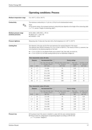 Proline Promag 50D
Endress+Hauser 17
Operating conditions: Process
Medium temperature range 0 to +60 °C (+32 to 140 °F)
Conductivity The minimum conductivity is ≥ 5 μS/cm (≥ 20 μS/cm for demineralized water)
! Note!
In the remote version, the necessary minimum conductivity also depends on the length of the connecting cable
(→ ä 11, section "Length of connecting cable").
Medium pressure range
(nominal pressure)
• EN 1092-1 (DIN 2501) = PN 16
• ANSI B 16.5 = Class 150
• JIS B2220 = 10 K
Pressure tightness Measuring tube: 0 mbar abs (0 psi abs) with a fluid temperature of ≤ 60 °C (140 °F)
Limiting flow The diameter of the pipe and the flow rate determine the nominal diameter of the sensor.
The optimum flow velocity is between 2 to 3 m/s (6,56 to 9,84 ft/s). The velocity of flow (v), moreover, has
to be matched to the physical properties of the fluid:
• v < 2 m/s (6,56 ft/s): for abrasive fluids such as potter's clay, lime milk, ore slurry etc.
• v > 2 m/s (6,56 ft/s): for fluids causing build-up such as wastewater sludges etc.
Pressure loss • No pressure loss if the sensor is installed in a pipe with the same nominal diameter.
• Pressure losses for configurations incorporating adapters according to DIN EN 545
(→ ä 14, section “Adapters”)
Flow characteristic values (SI units)
Diameter Recommended flow Factory settings
[mm] [inch]
min./max. full scale value
(v ~ 0.3 bzw. 10 m/s)
[dm3/min]
Full scale value current output
(v ~ 2.5 m/s)
[dm3/min]
Pulse value
(~ 2 pulses/s)
[dm3]
Low flow cut off
(v ~ 0.04 m/s)
[dm3/min]
25 1" 9 to 300 75 0.50 1
40 1 ½" 25 to 700 200 1.50 3
50 2" 35 to 1100 300 2.50 5
65 – 60 to 2000 500 5.00 8
80 3" 90 to 3000 750 5.00 12
100 4" 145 to 4700 1200 10.00 20
Flow characteristic values (US units)
Diameter Recommended flow Factory settings
[inch] [mm]
min./max. full scale value
(v ~ 0.3 bzw. 10 m/s)
[gal/min]
Full scale value current output
(v ~ 2.5 m/s)
[gal/min]
Pulse value
(~ 2 pulses/s)
[gal]
Low flow cut off
(v ~ 0.04 m/s)
[gal/min]
1" 25 2.5 to 80 18 0.20 0.25
1 ½" 40 7 to 190 50 0.50 0.75
2" 50 10 to 300 75 0.50 1.25
– 65 16 to 500 130 1.00 2.00
3" 80 24 to 800 200 2.00 2.50
4" 100 40 to 1250 300 2.00 4.00
 